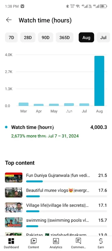 یوٹیوب منیٹائزیشن سروسز 4k واچ ٹائم نان ڈراپ خریدتی ہیں۔
